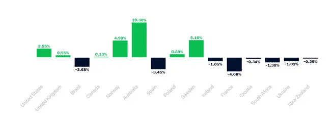 Bar chart showing percentage growth in various countries, with Australia having the highest growth.