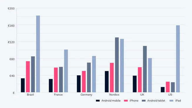 Bar chart showing electronic device sales in Euros across Brazil, France, Germany, Nordics, UK, and US.