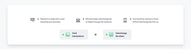 Adyen revenue share model diagram showing card transactions and interchange fee sharing