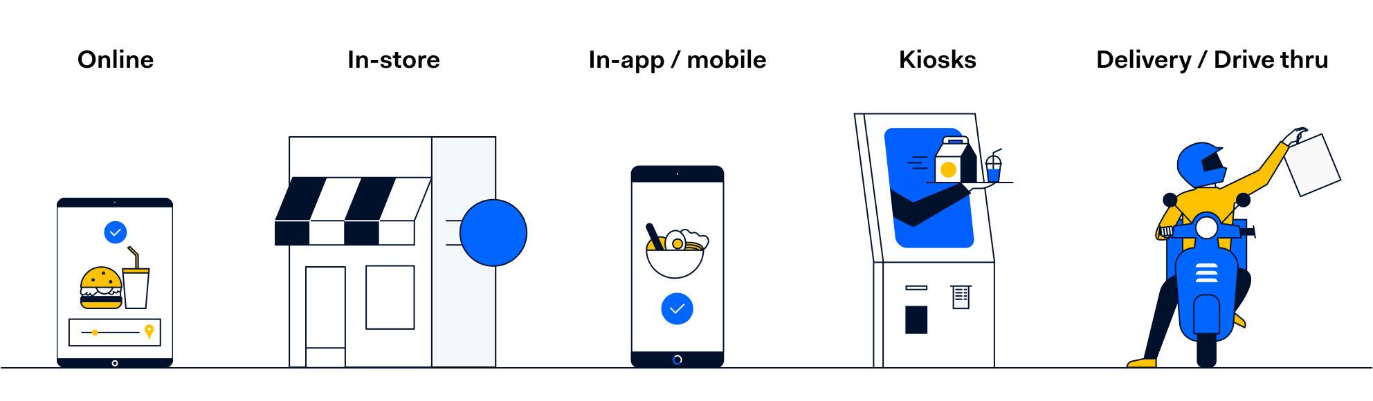 Illustrations for online, in-store, in-app, kiosks, and delivery channels for QSR