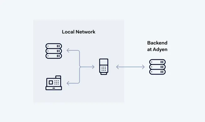 Network diagram showing connection from local network to Adyen backend with intermediate device