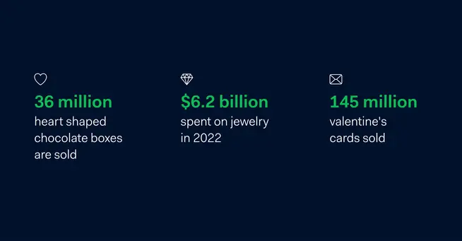 Statistics of Valentine's sales showing 36 million heart-shaped chocolate boxes, $6.2 billion on jewelry, and 145 million cards sold.