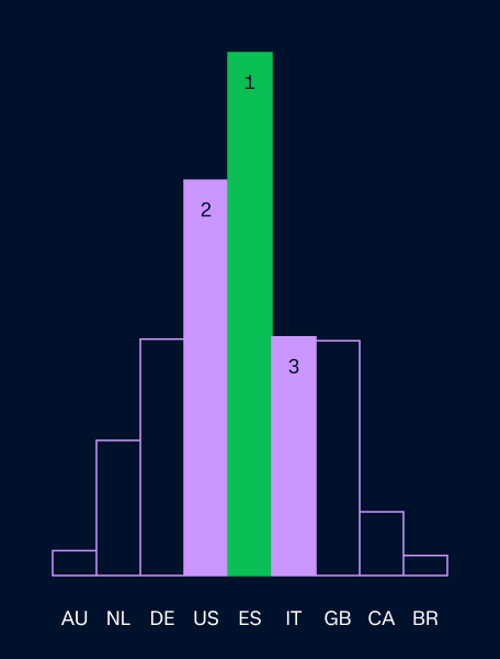 Bar chart dark background