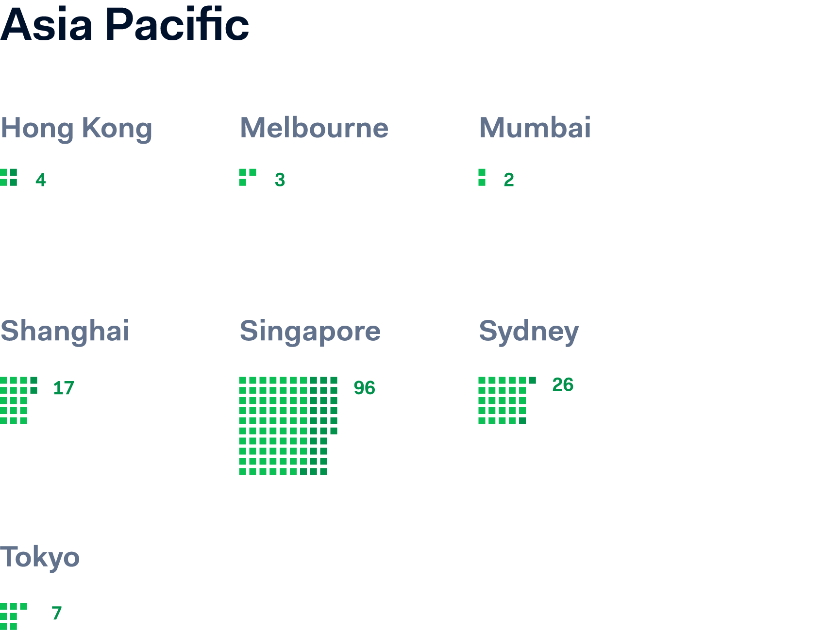 Chart showing FTE growth across APAC.