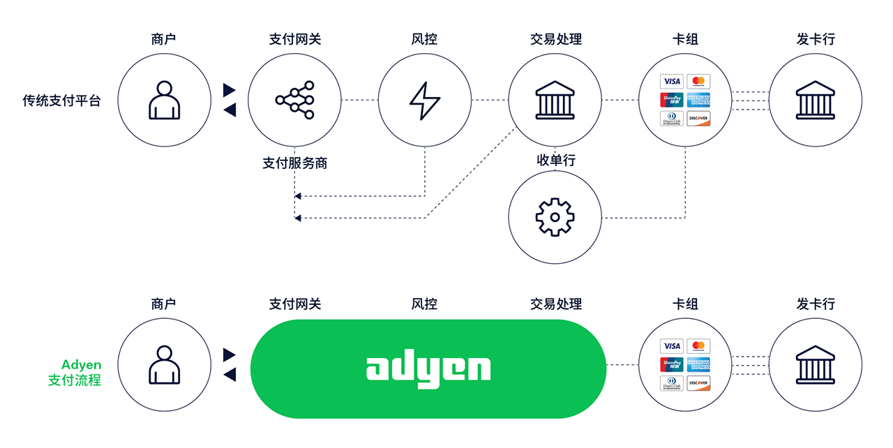 图：传统支付平台 VS Adyen支付流程