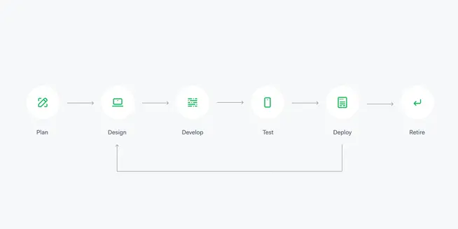 Software lifecycle diagram with stages: Plan, Design, Develop, Test, Deploy, and Retire.
