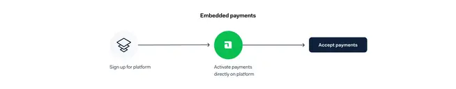 Flowchart showing Adyen Embedded Payments process from 'Sign up for platform' to 'Activate payments' and 'Accept payments'.