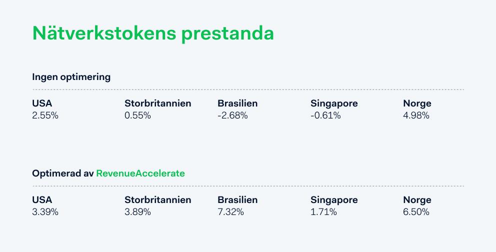 Resultat från optimering av nätverkstoken med RevenueAccelerate