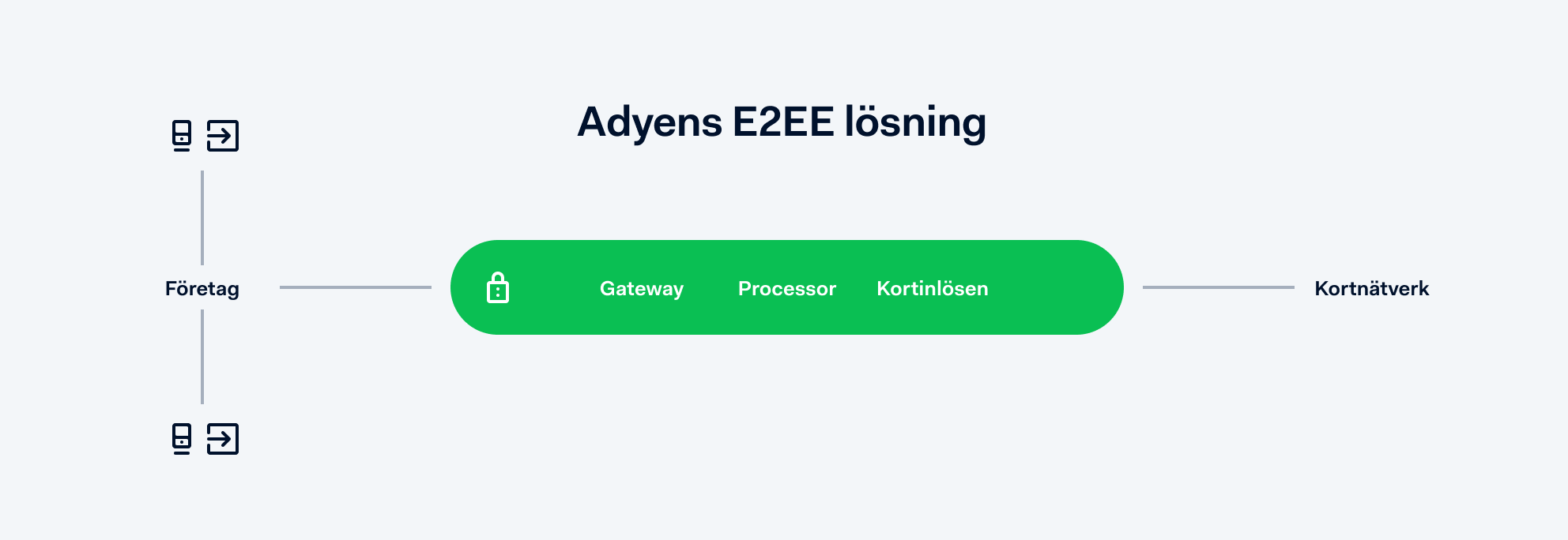 Diagram av E2EE