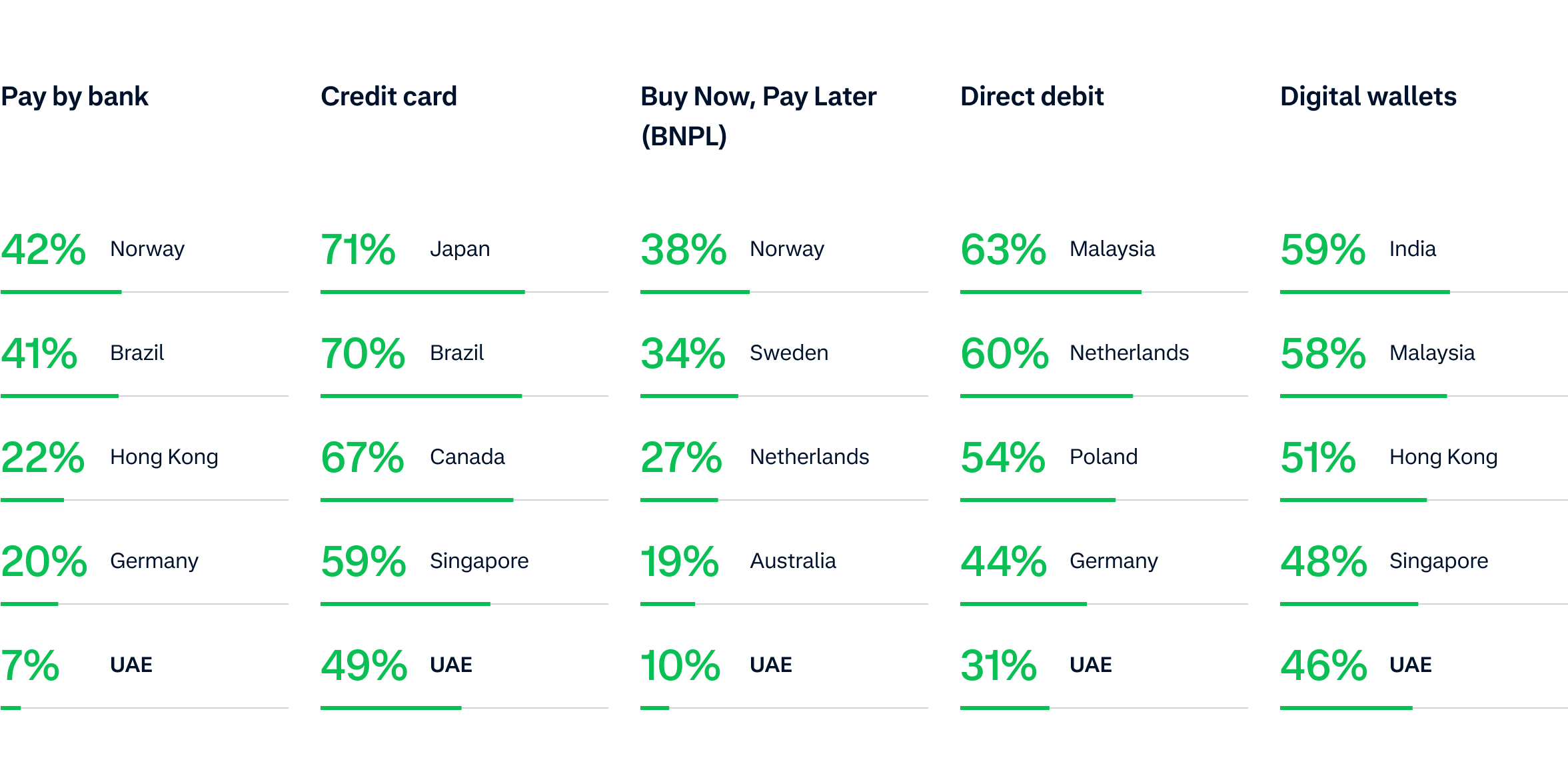 Percentage of customers across local markets with a preference for each payment method: Pay by bank, Credit card, Buy Now & Pay Later, Direct debit and Digital wallets.