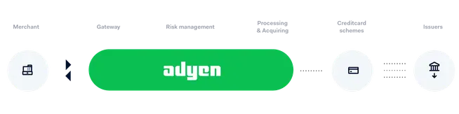 Adyen payment processing flow from merchant to issuer with labeled steps
