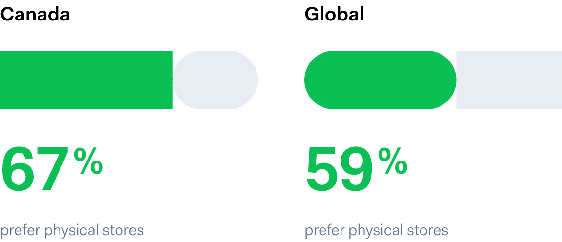 Global and Canada stats for physical stores