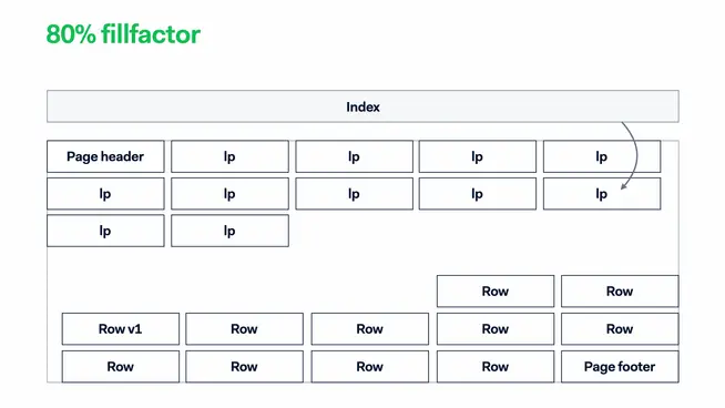 Diagram showing a database index structure with a specified 80% fill factor.