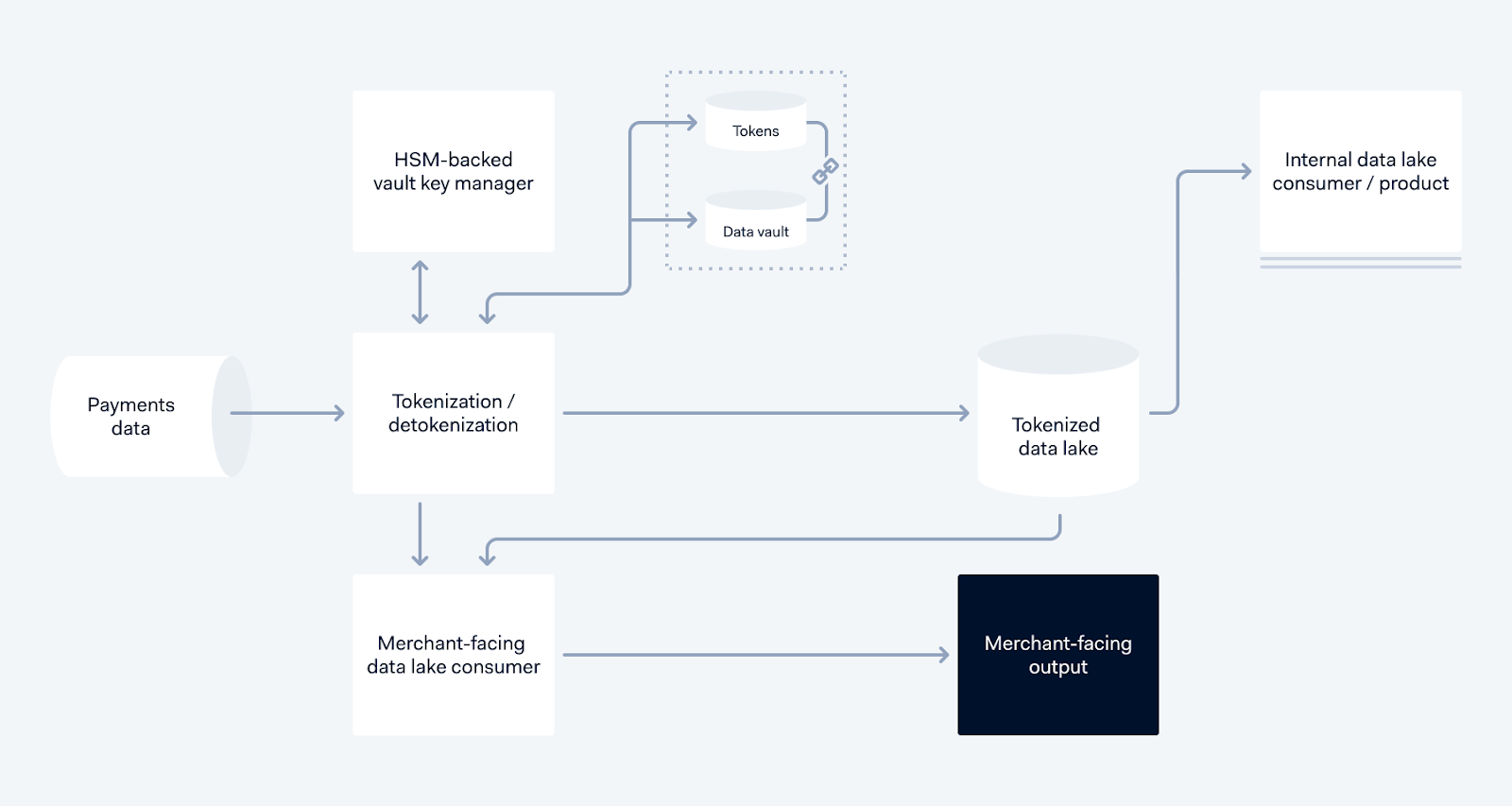 Data tokenization service flow