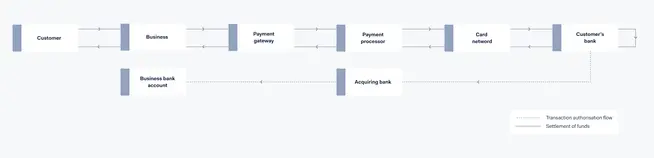 Flow chart showing the transaction process from customer to business through various financial entities.