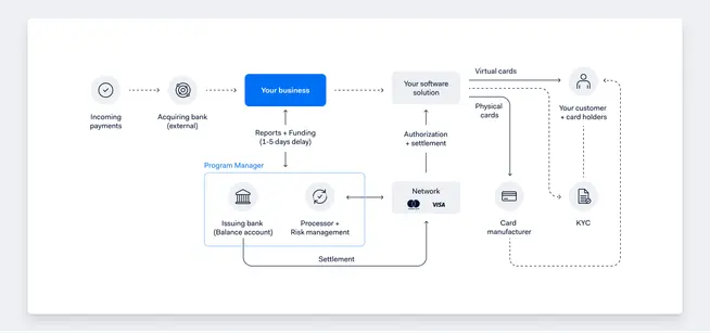 Flowchart showing the process of card payments with entities like issuing bank, processor, and card manufacturer linked to Adyen products.