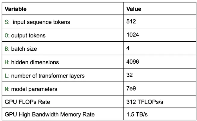 Token load, model and hardware characteristics.