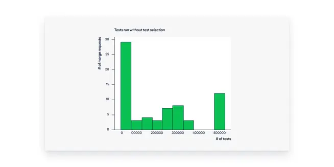 Test selection diagram