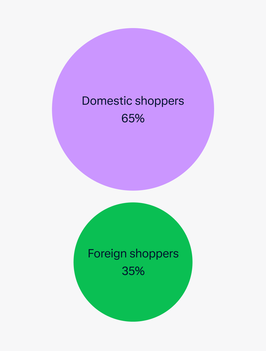 2 circles showing shopper types