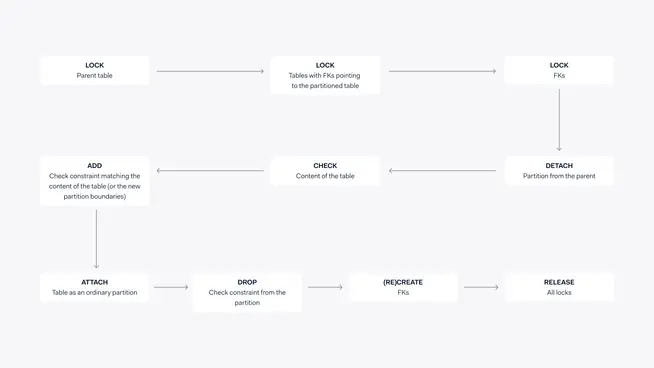 Flowchart outlining steps for managing database tables, including locking, checking, detaching, and releasing.