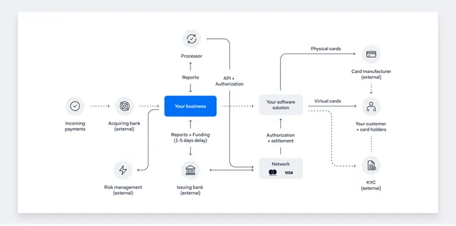 Flowchart showing the payment processing ecosystem involving your business, banks, and card networks.