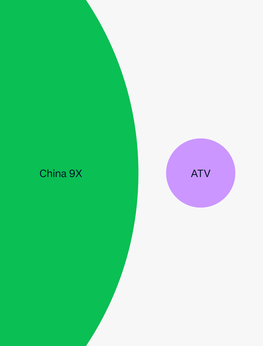 green and purple data visualisation of two circles one large one small circle with china being the big circle