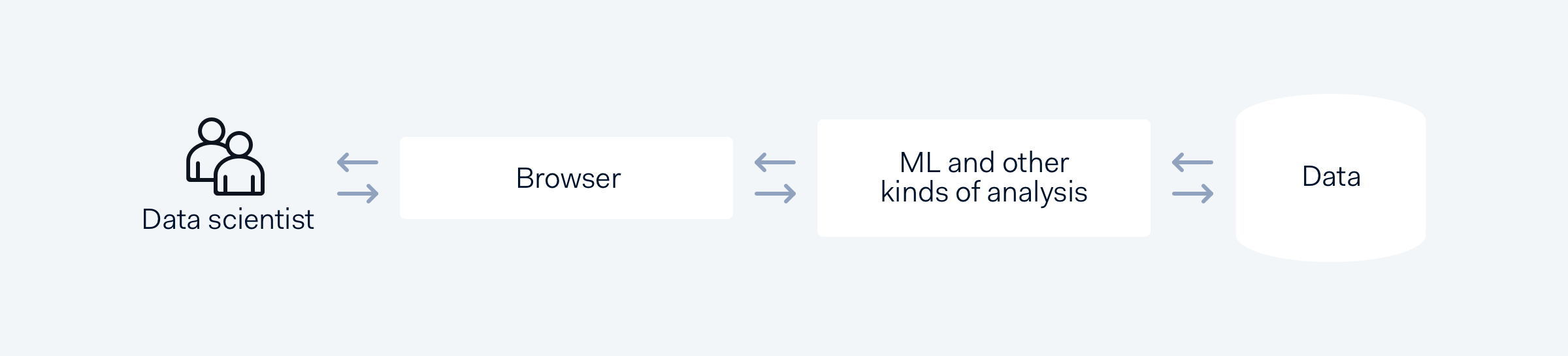 Diagram of the desired ML setup