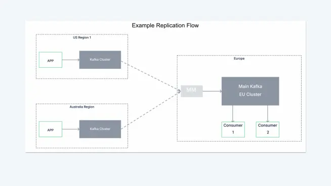 Diagram illustrating an example data replication flow across different regions and Kafka clusters.