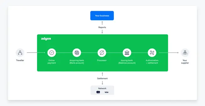 Adyen payment process flowchart showing steps from traveler to supplier.