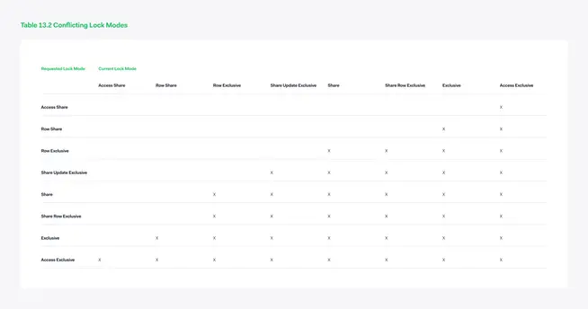 Table showing conflicting lock modes with various types of database lock permissions