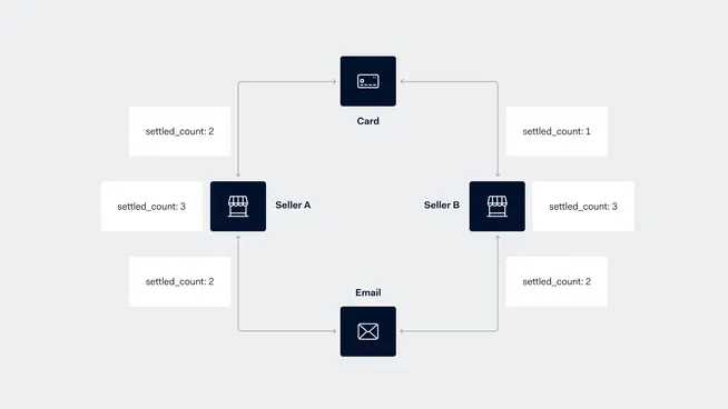 Flowchart displaying payment transactions from a card to Seller A and Seller B, and notifications via email, with settled count indicators.