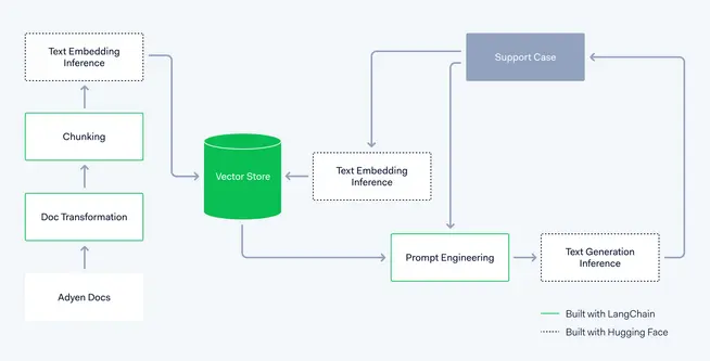 Flowchart depicting text processing involving Adyen Docs, Transformation, Chunking, and Vector Store.