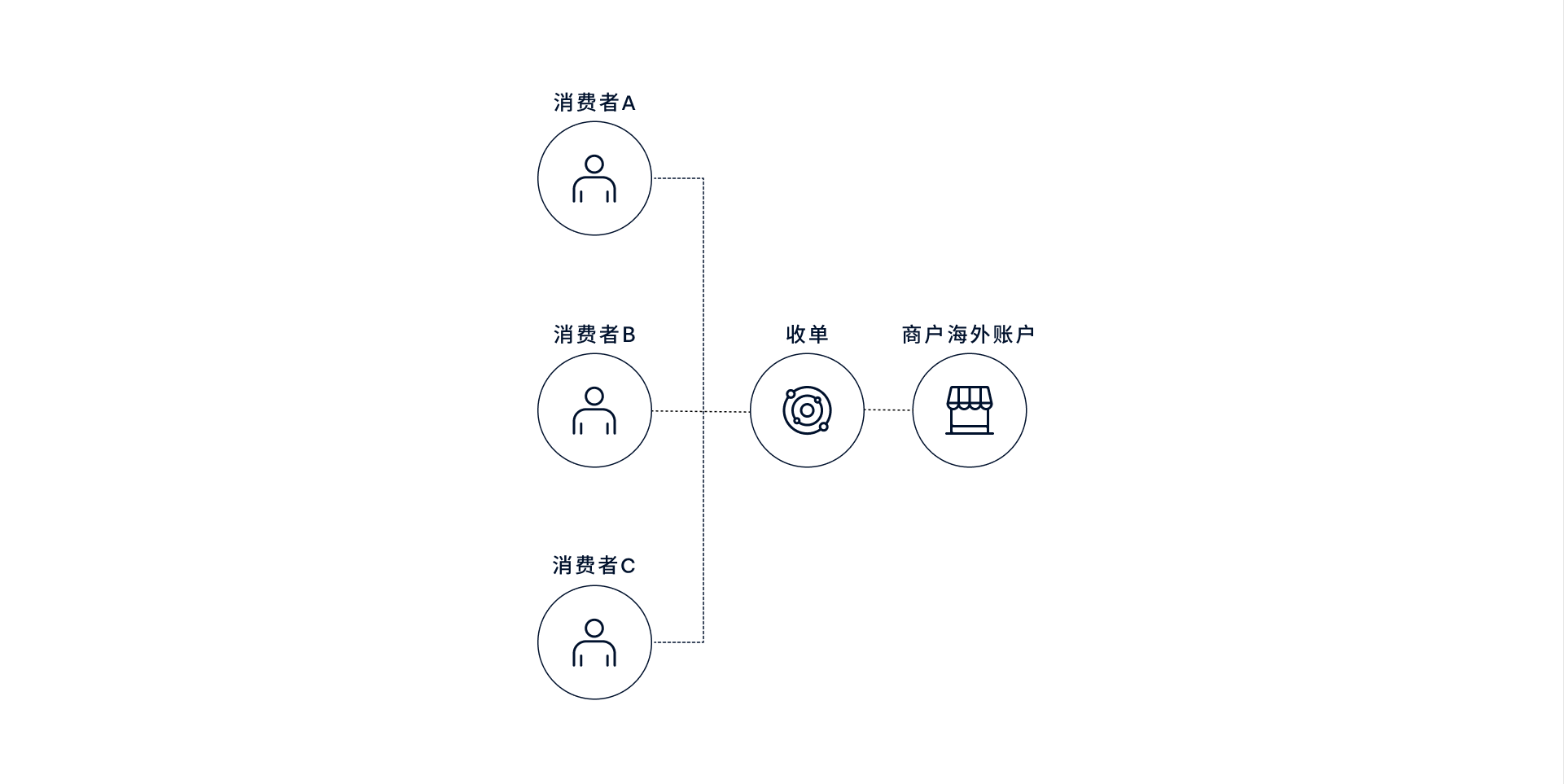 图：独立站模式支付链