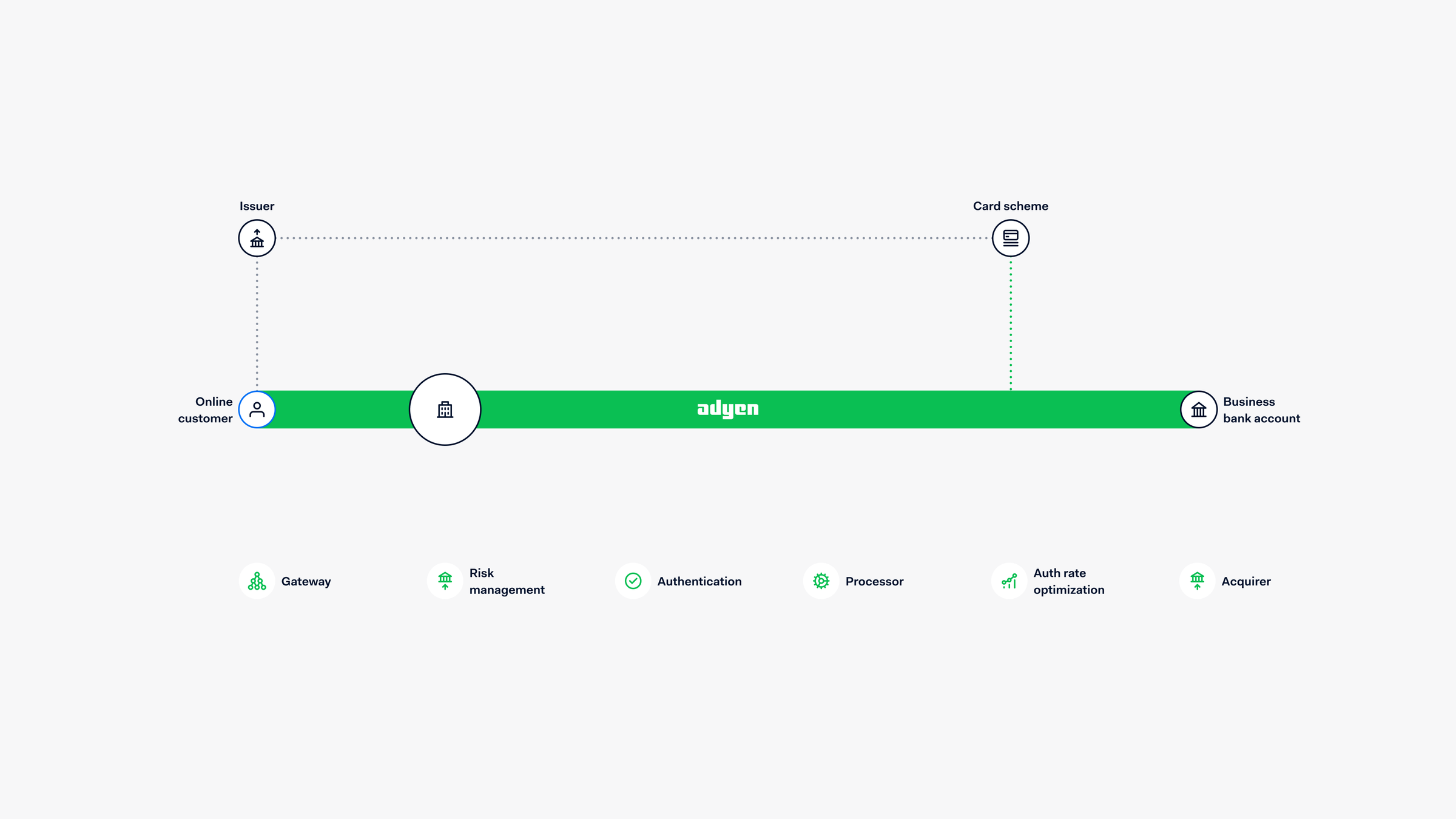 Diagram showing the payment process flow from an online customer to business bank account with Adyen infrastructure.