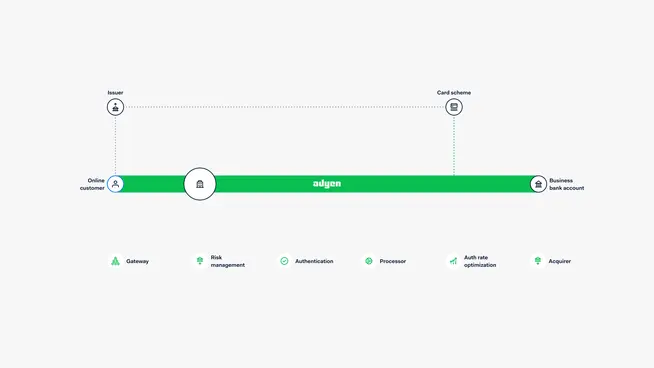 Schéma montrant le flux du processus de paiement d'un client en ligne à un compte bancaire professionnel avec l'infrastructure Adyen.