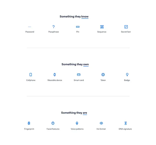 Graphic showing categories of authentication factors: Something they know, Something they own, Something they are.