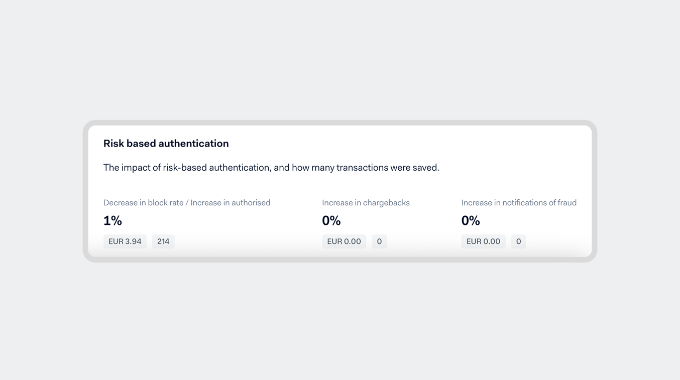 Dashboard showing risk-based authentication metrics for transaction security analysis