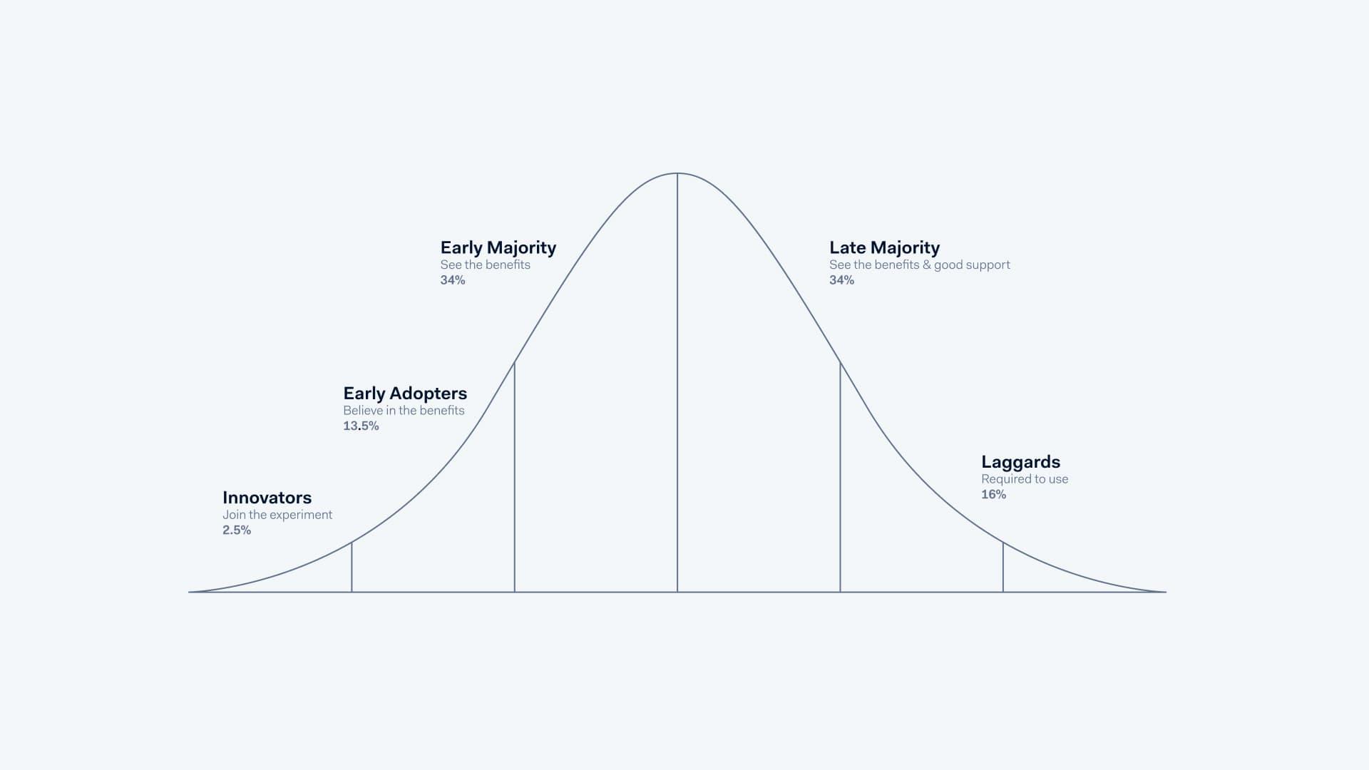 Curve of adoption