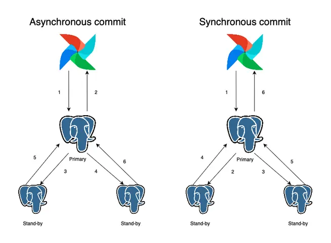 Comparative diagram showing asynchronous vs synchronous commit processes with numbered steps.