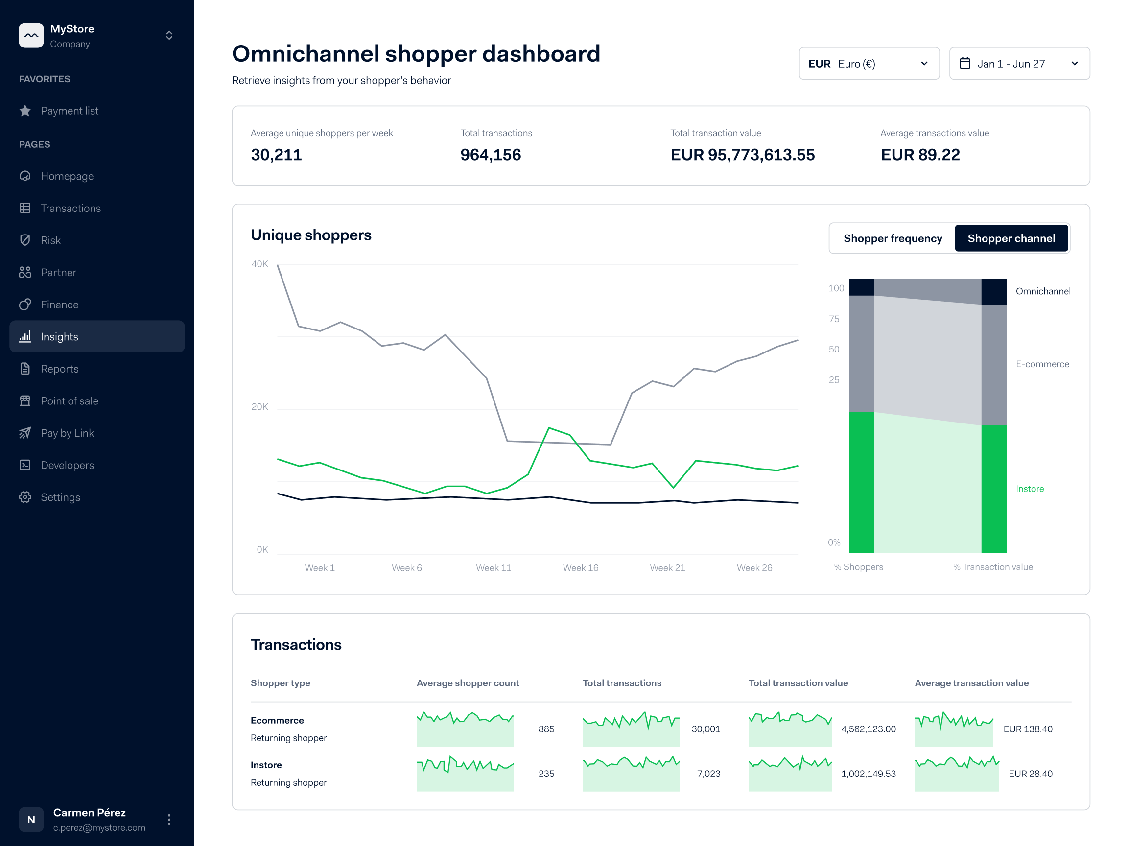Interface do painel mostrando estatísticas de compradores omnichannel com gráficos para compradores únicos, transações e receita