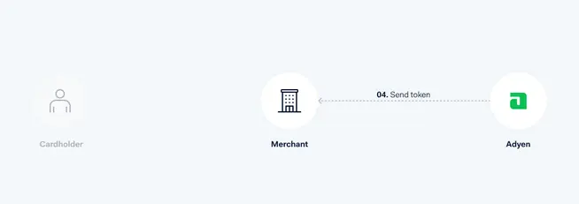 Tokeniseringstrin 4: 'Send token' fra købmand til Adyen.