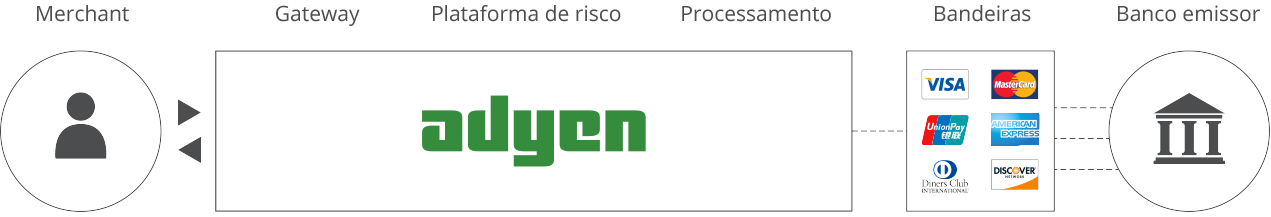 Adyen value chain