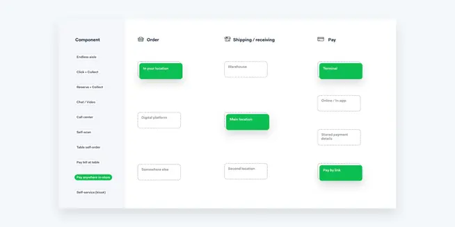 Graphic showing Adyen payment infrastructure with components for Order, Shipping/Receiving, and Pay.