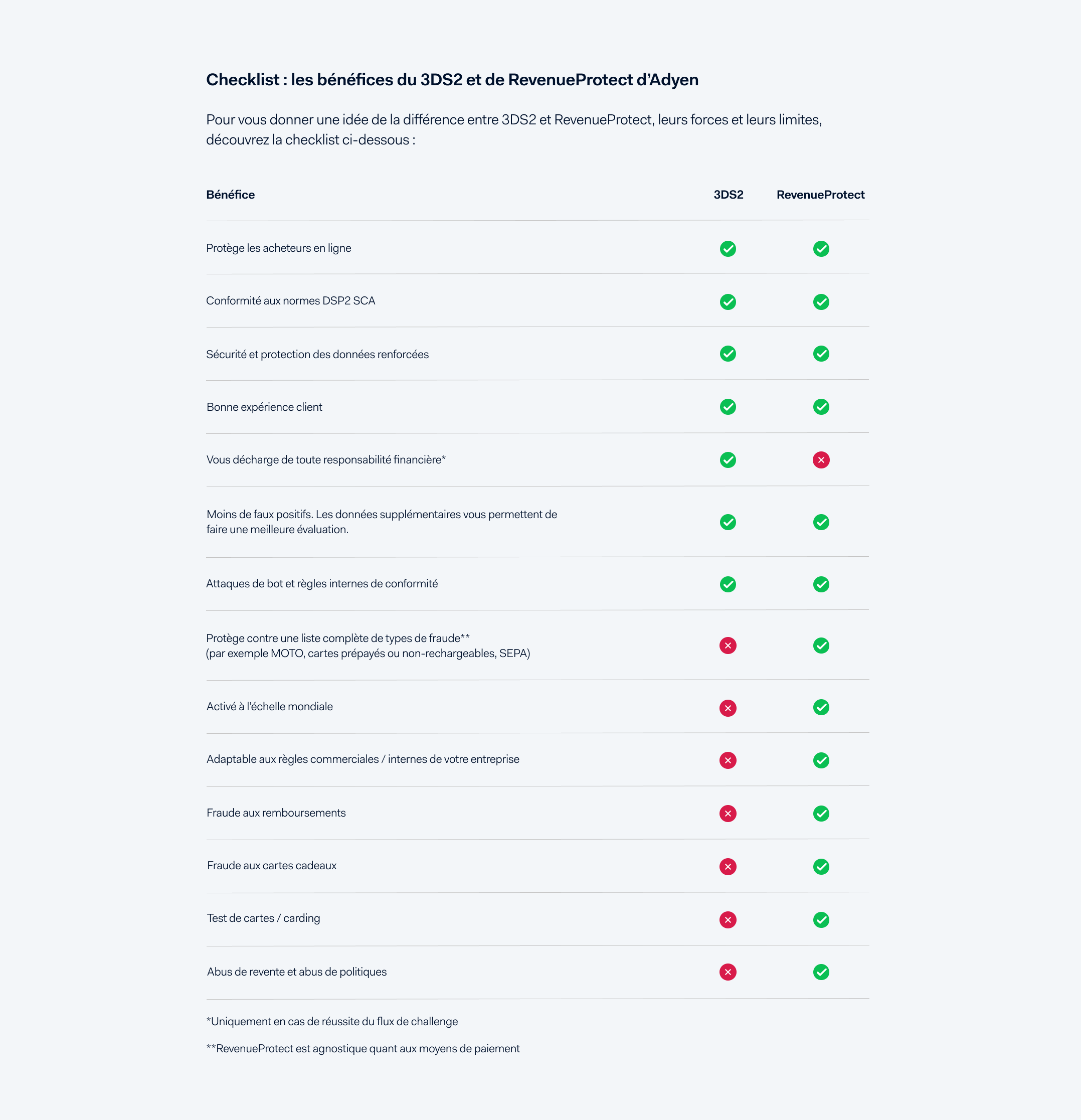 checklist sur les avantages du 3DS2 et de RevenueProtect d'Adyen