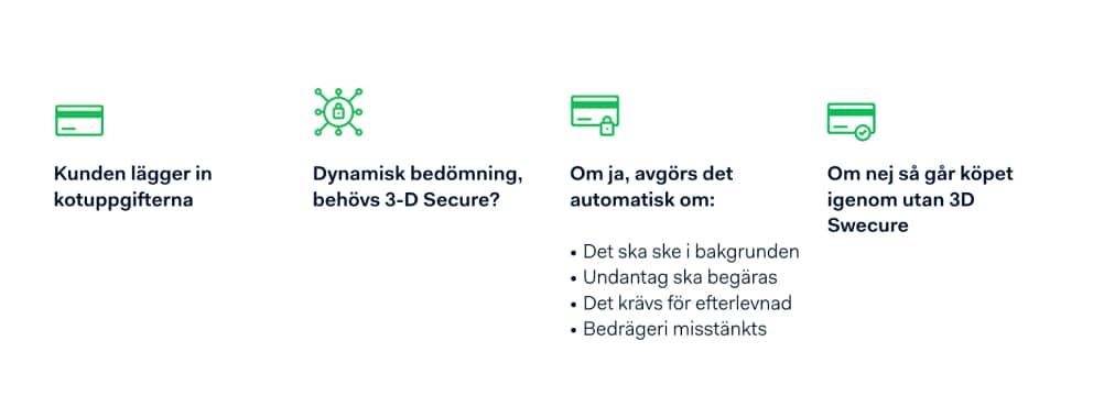 Exempel på dynamisk 3-D Secure