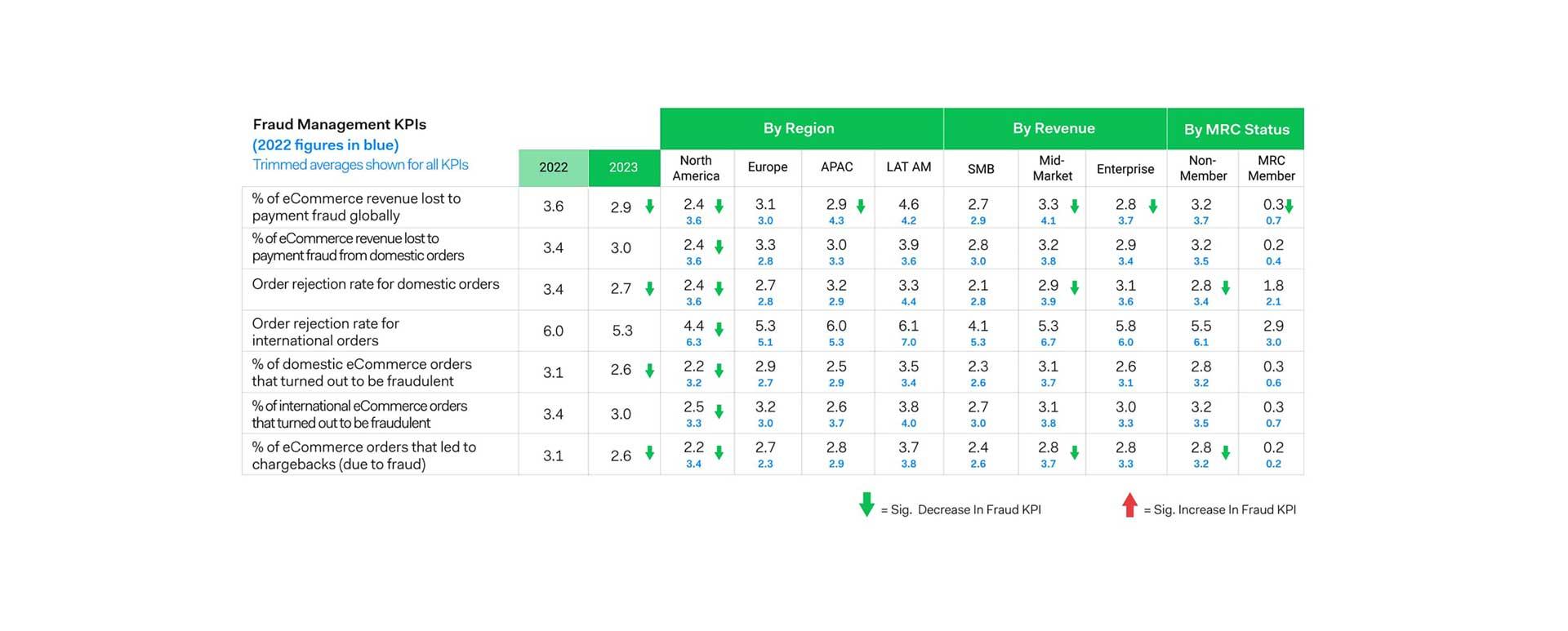 Chart showing Fraud Management KPIs by region, revenue, and MRC status with significant decreases and increases indicated.
