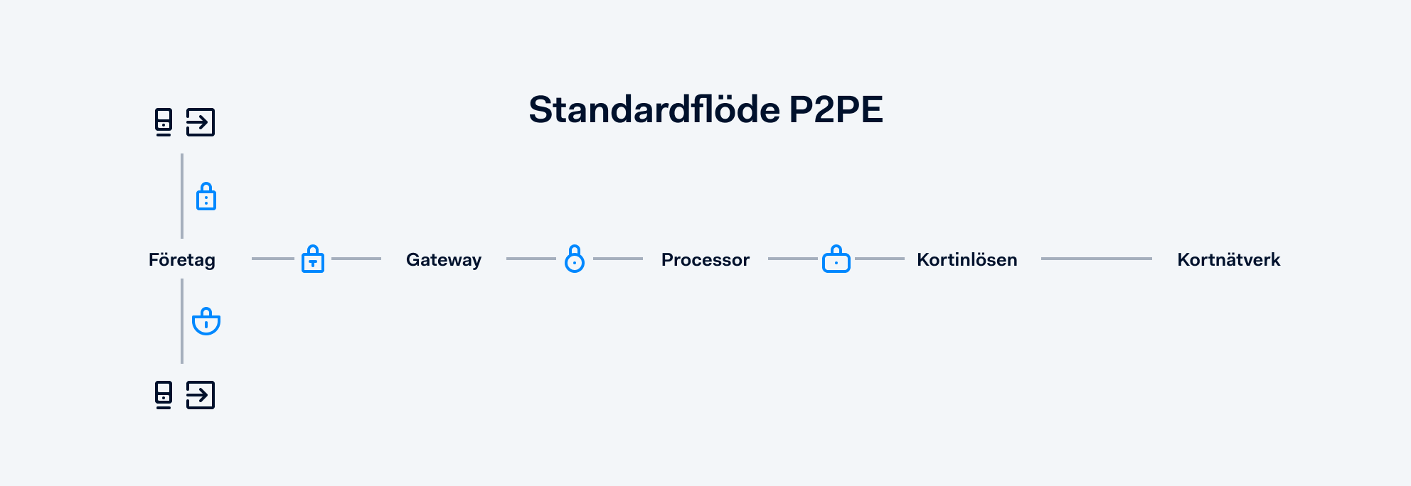 Diagram av P2PE-flöde
