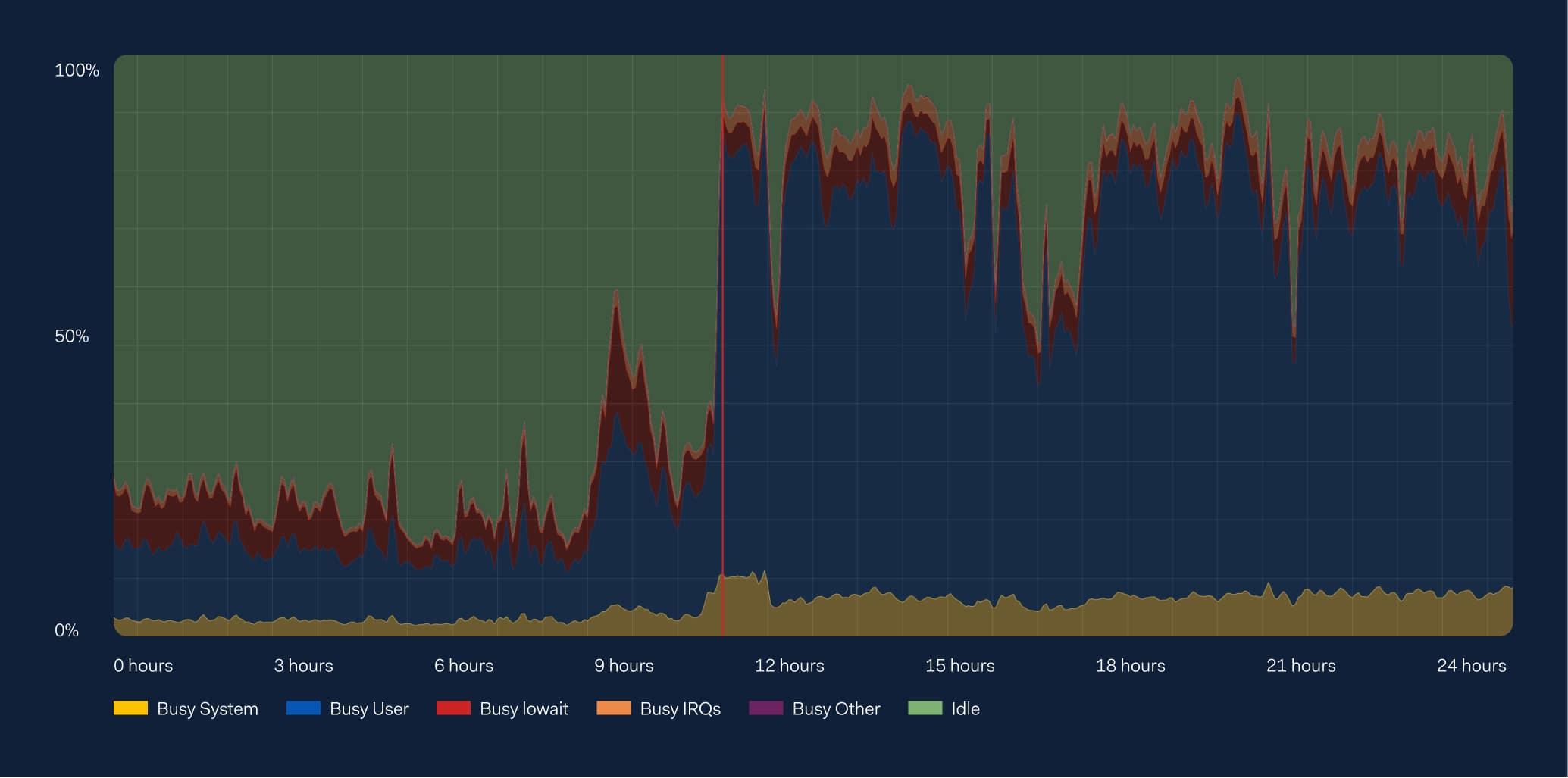 Graph showing spike in CPU usage