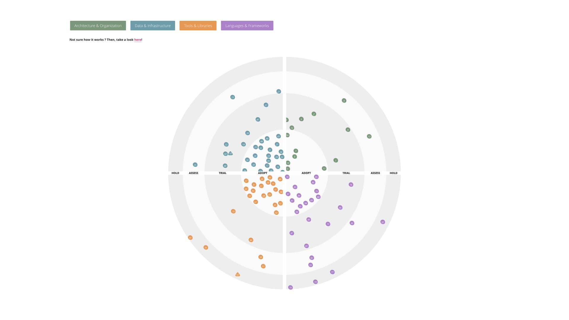 Visualization of the Tech Radar