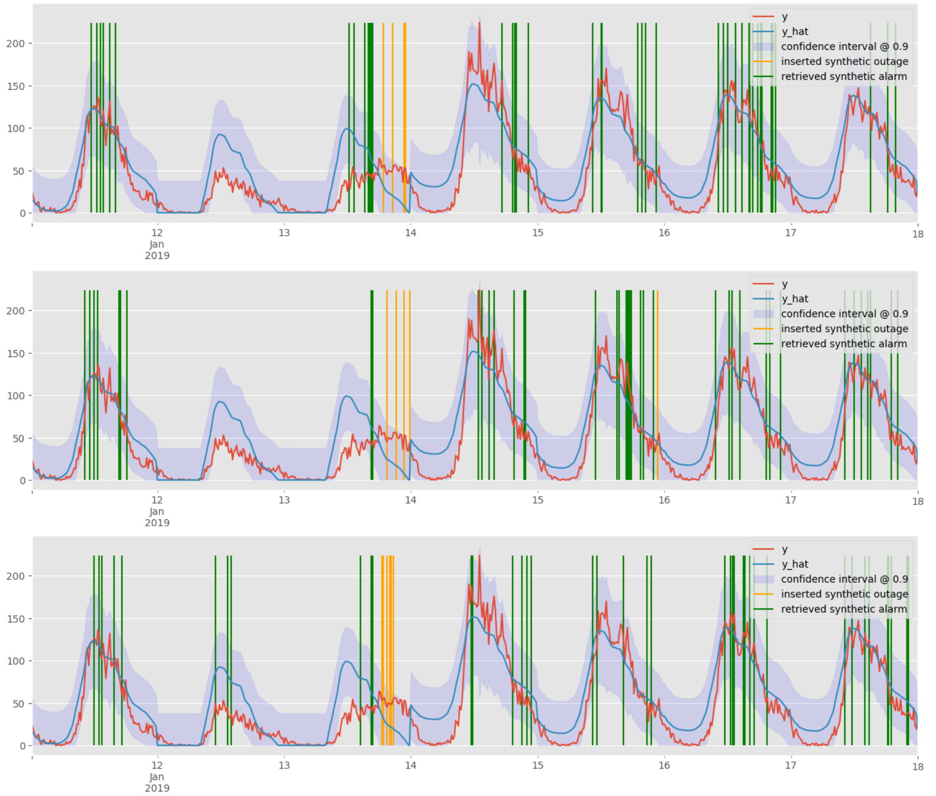 Model training: the yellow and green bars are synthetic outages we inserted into the data. The green are the outages we detected, the yellow are the outages we did not.